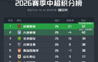 中超第26轮积分榜：蓉城12分领跑夺冠在即，海牛9连败危如累卵